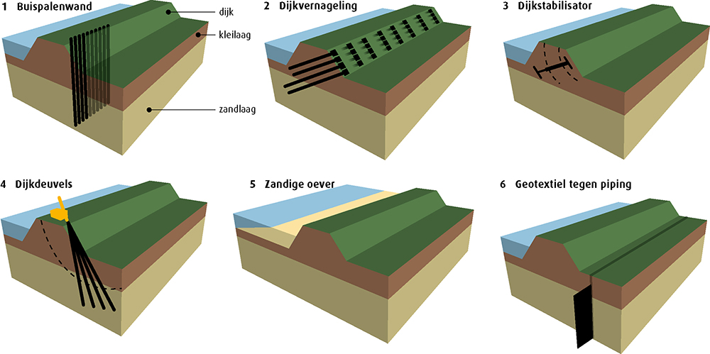 'Rethink dyke reinforcement'