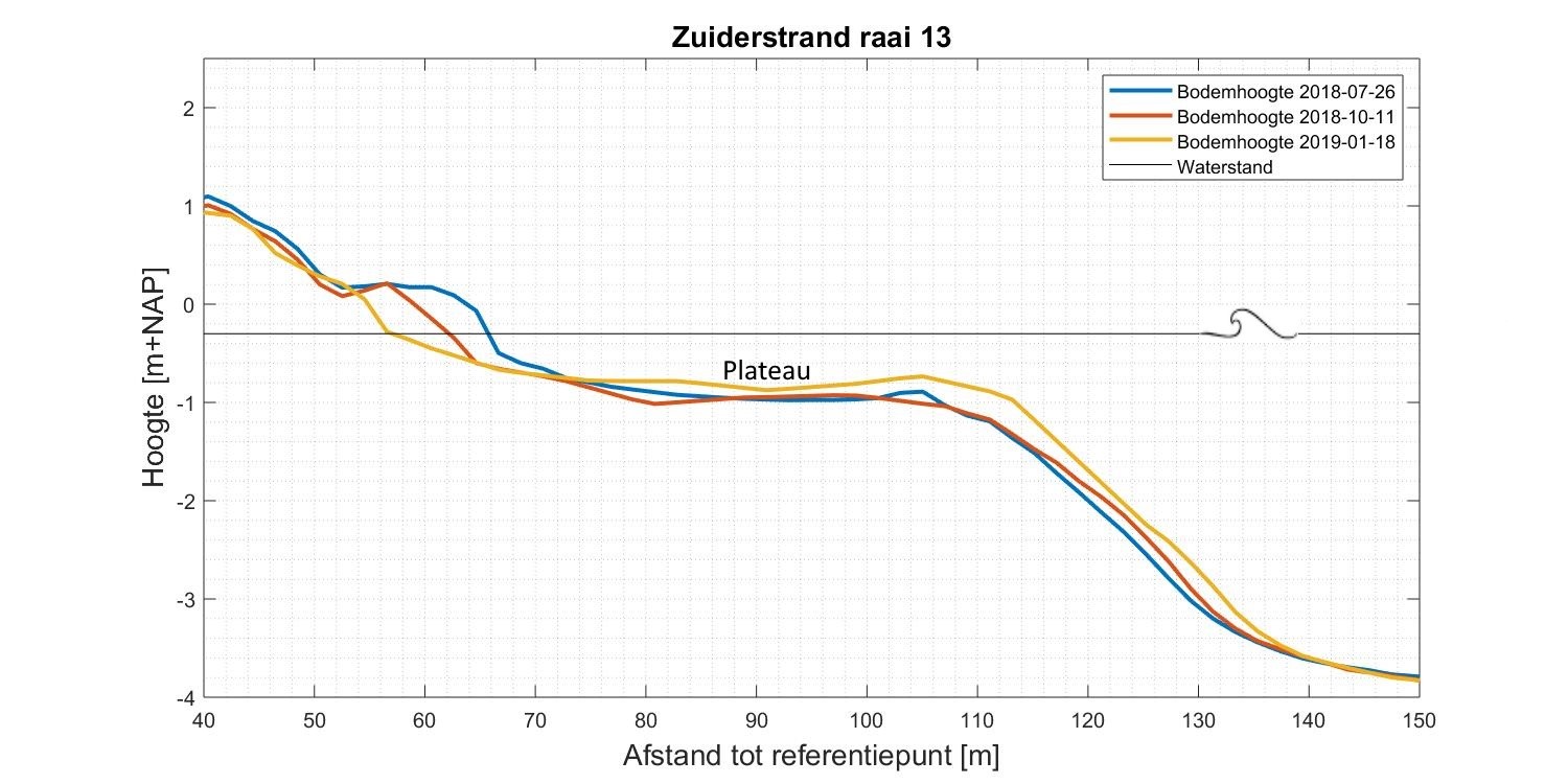 LakeSIDE: Research on the banks of the Marker Wadden and Houtribdijk (author: Anne Ton, TU Delft) 2