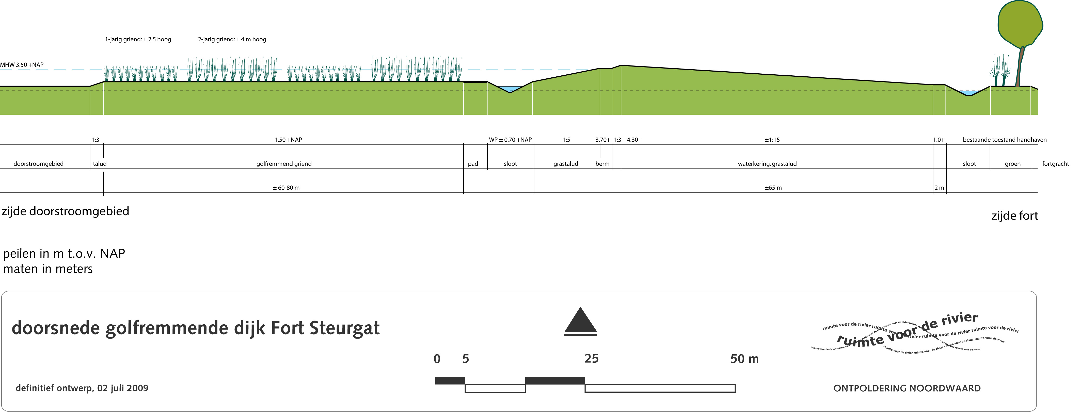 Cross profile of design for willow plantation and dike at Fort Steurgat