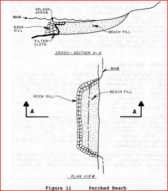 Cross section and top view of perched beach