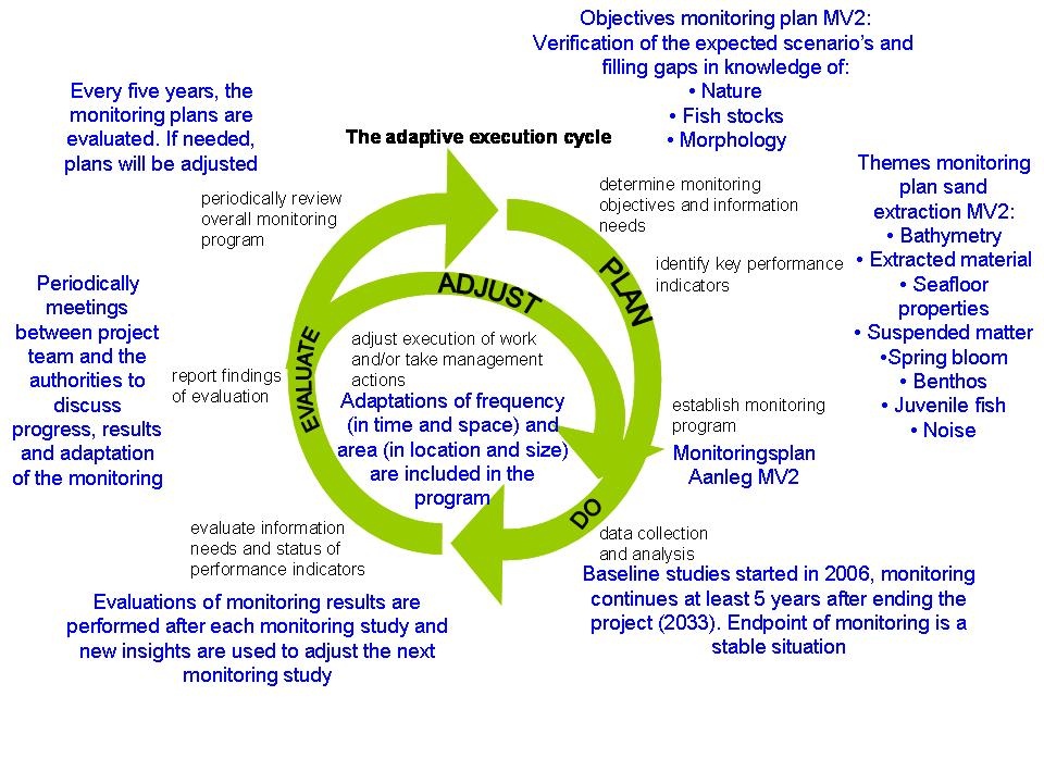 Monitoring plan following the adaptive execution cycle.