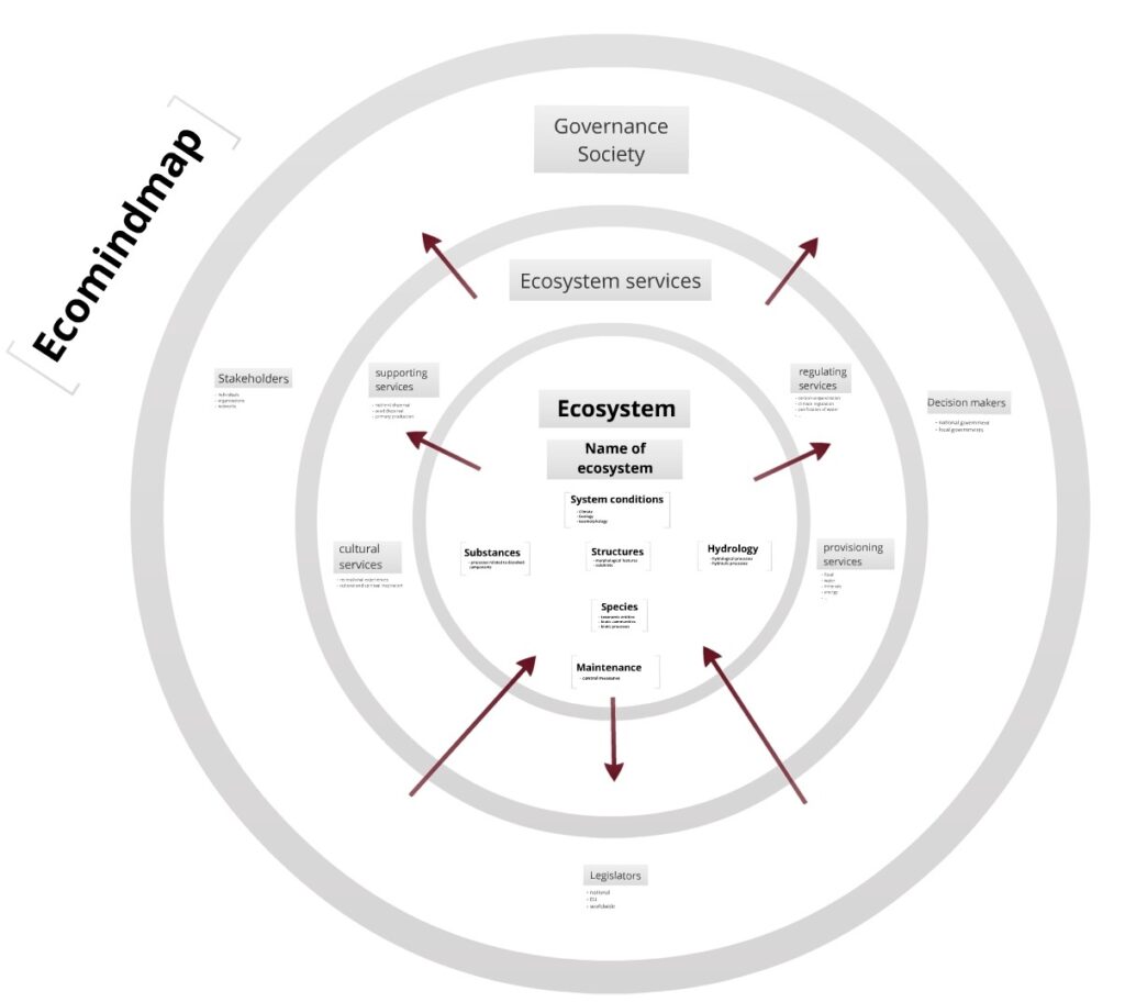 Ecomindmap