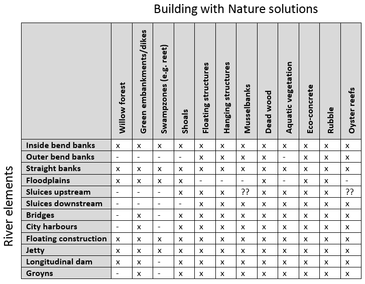 Table linking river elements (natural and man-made) with Building with Nature interventions: which interventions are feasible at which locations?