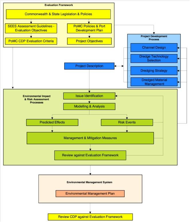 Steps in the composition of the Supplementary Environmental Effects Statement (SEES).