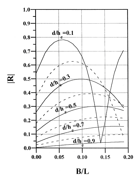 Reflection coefficient graph Reflection coefficient graph