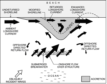 Accretion in the lee of a submerged breakwater