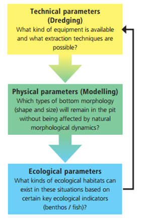 Flow chart to design sand extraction beds