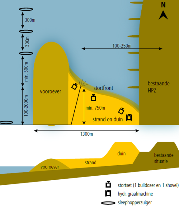 Top view and cross section during construction of the Hondsbossche Dunes