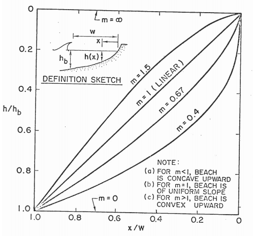 Dimensionless beach profiles