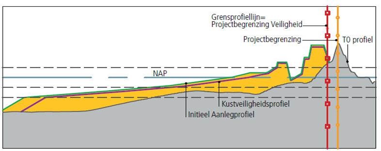 Hondsbossche Dunes design cross section