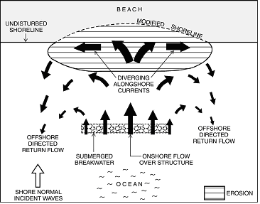 Erosion in the lee of a submerged breakwater