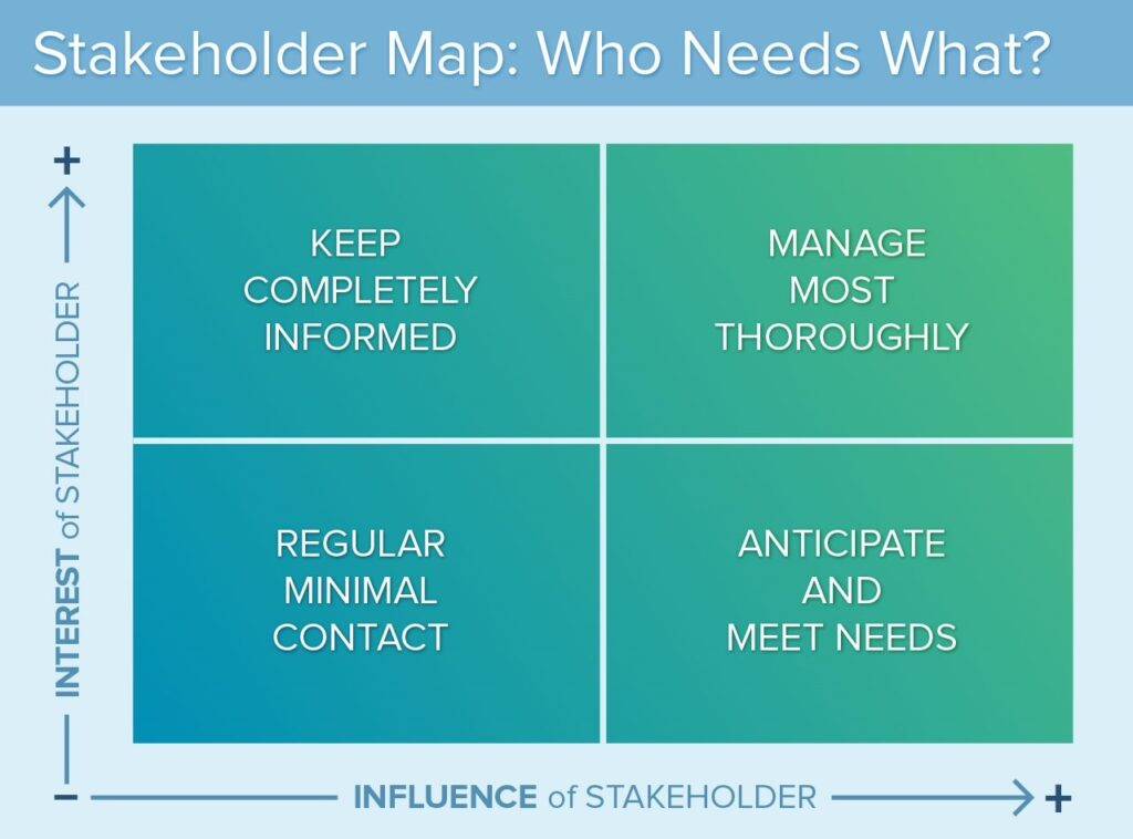 Matrix stakeholder map