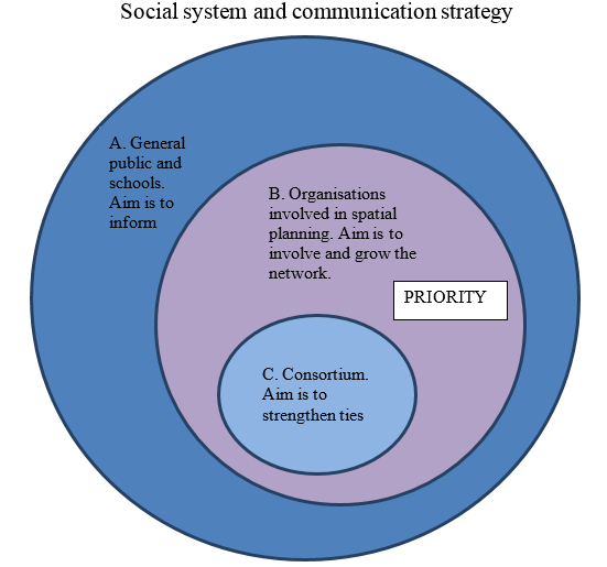 Social system and communication strategy