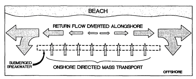 Flow pattern at Palm Beach, Florida