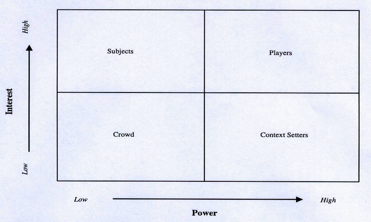 Stakeholder power and interest matrix