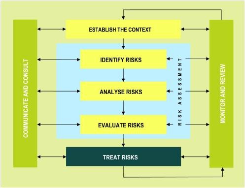 Steps in risk assessment.