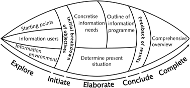 Phases for stakeholder involvement
