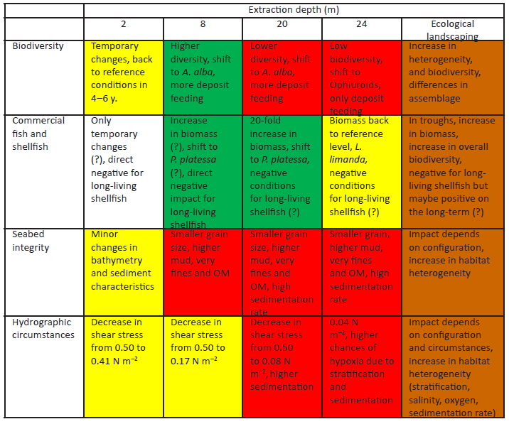 Ecological effects of extraction depths