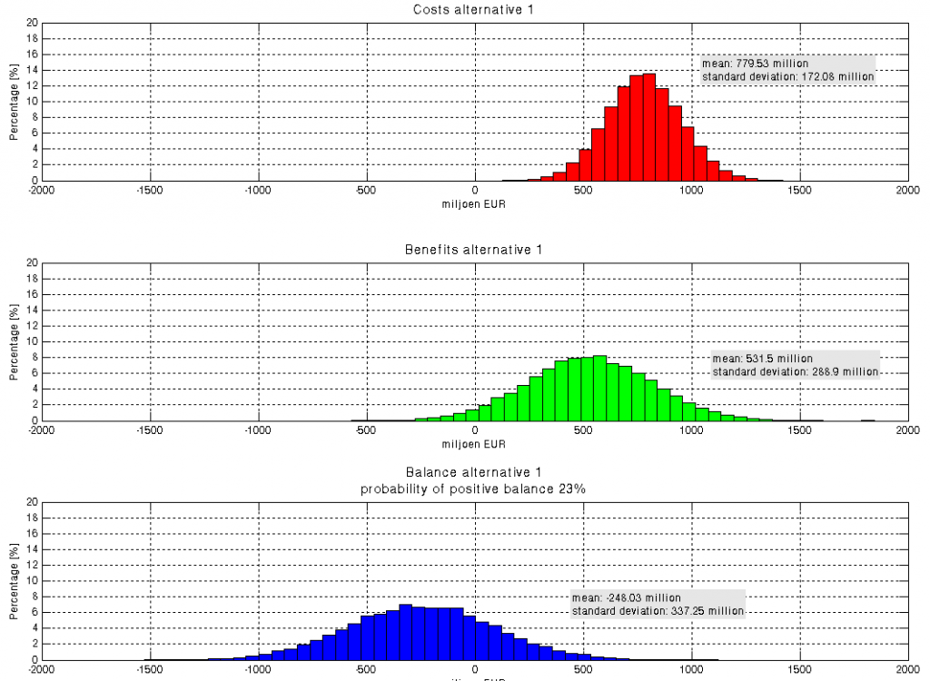 Monte Carlo simulation and Social Cost Benefit Analysis