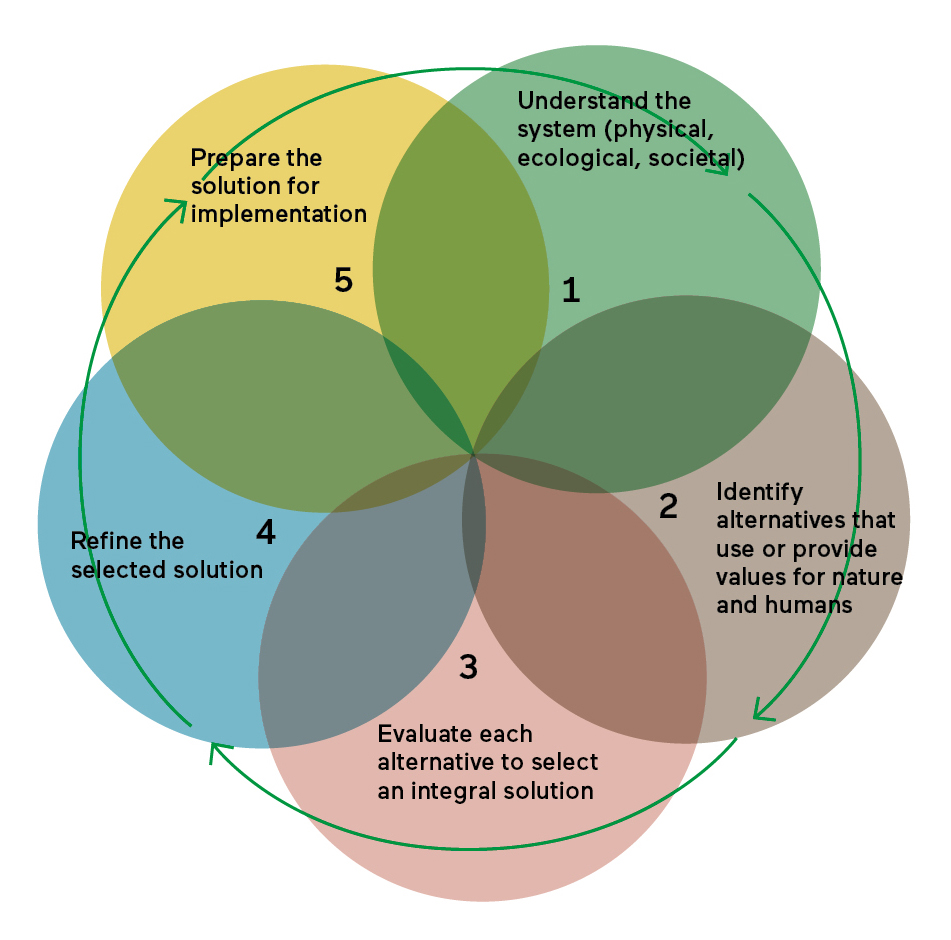 Understanding the Five S Approach