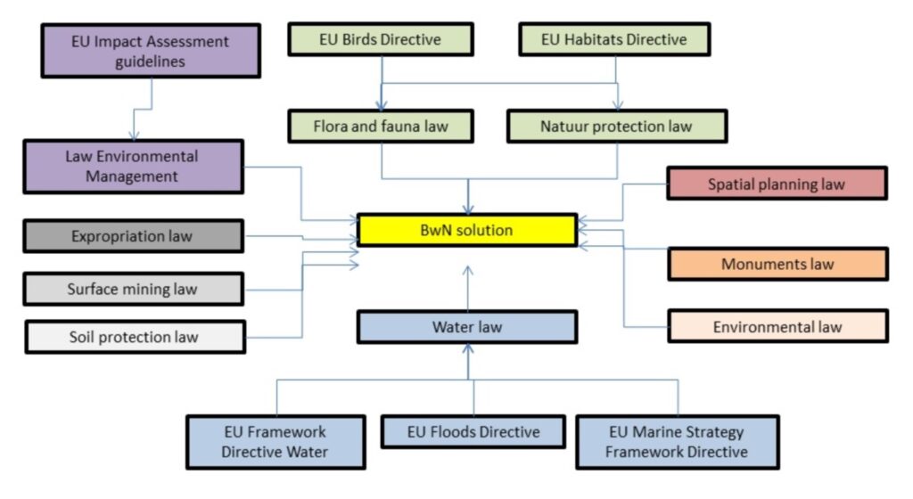 regulation overview